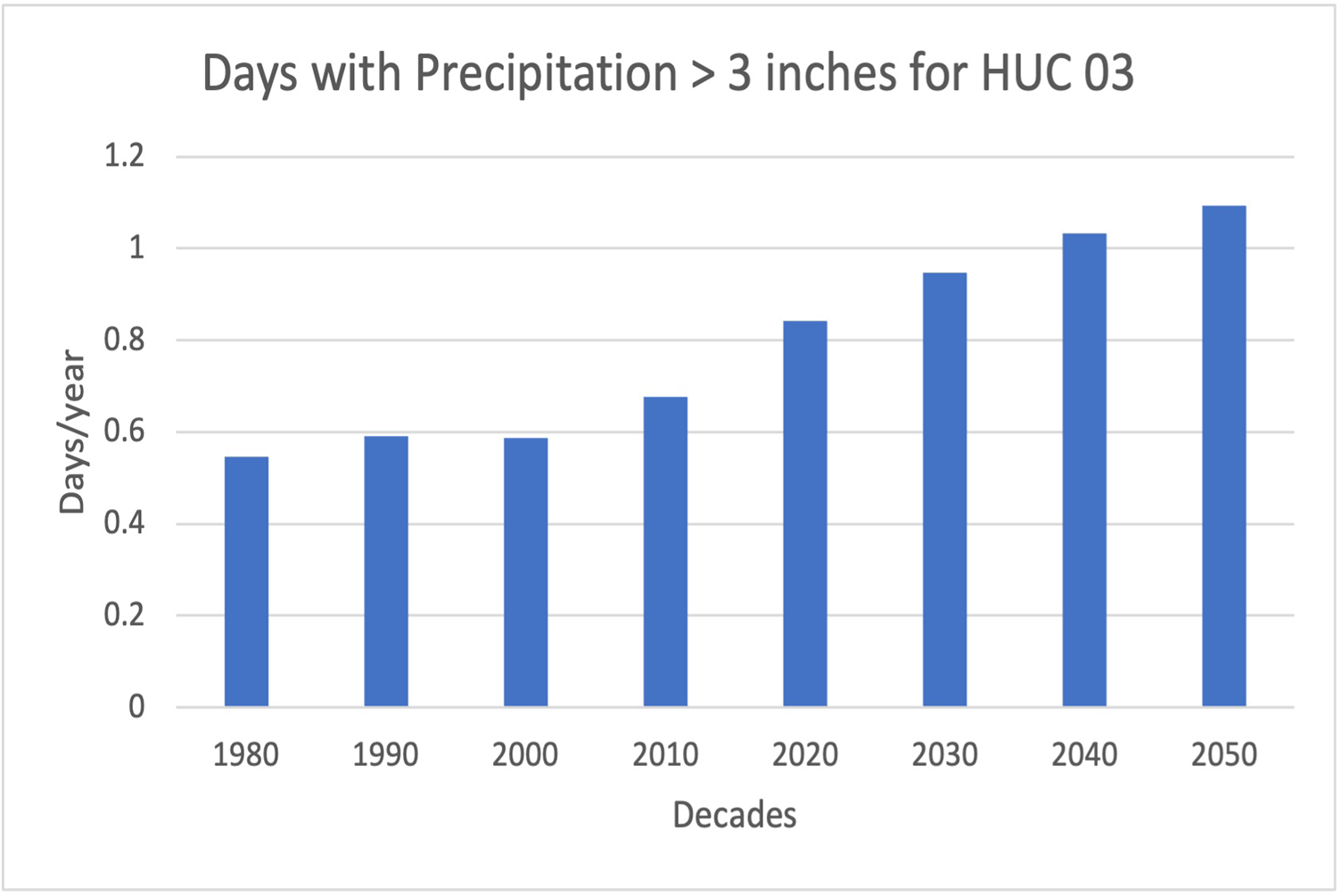 Bar graph of decade averages from 1980 to 2050 of days per year with precipitation greater than 3 inches for the South Atlantic–Gulf States. Days per year increase every decade.