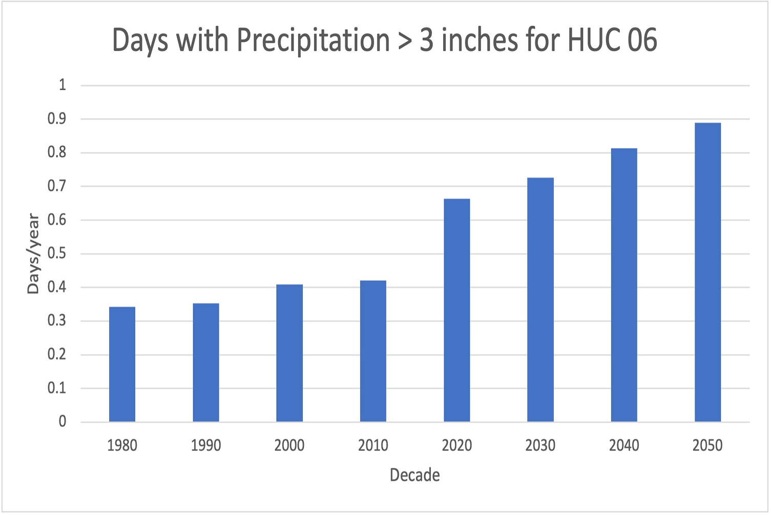 Bar graph of decade averages from 1980 to 2050 of days per year with precipitation greater than 3 inches for the Tennessee River Basin. Days per year increase every decade.