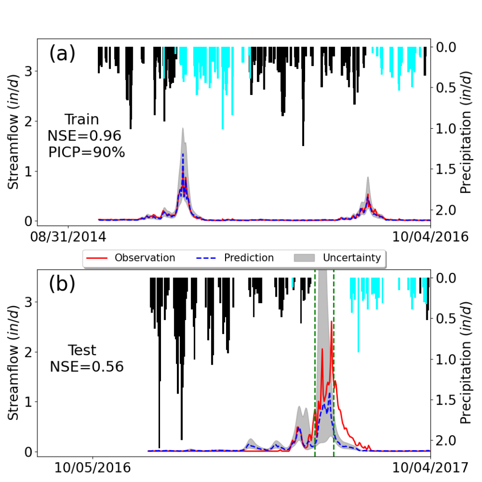 Graph of machine learning model observation, prediction, and uncertainty of the streamflow on Rock Creek.