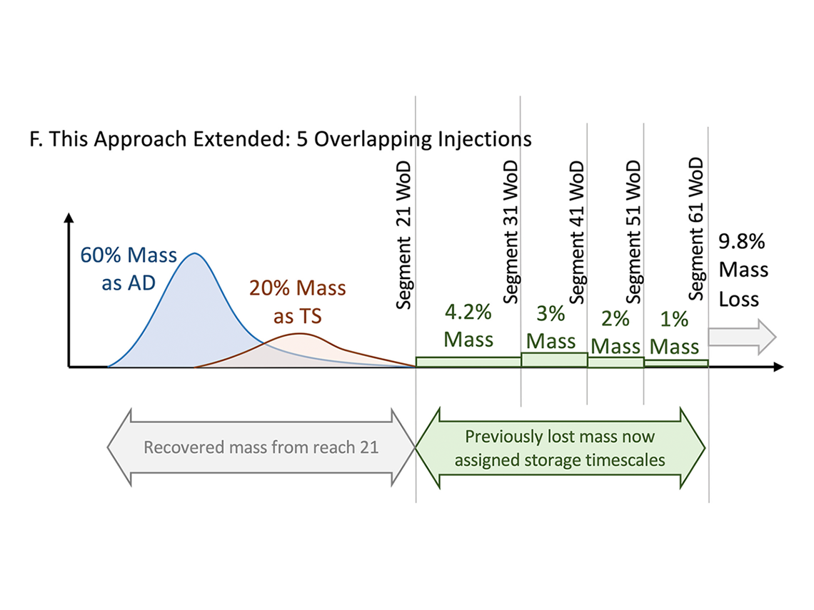 Graph of evolving interpretation of stream solute tracer studies in the past 50 years. The graph shows that the study's approach could be readily extended to consider a series of increasingly longer, overlapping study segments that would enable further resolution at timescales beyond the traditional window of detection until practical detection limitations are reached for a given solute tracer.