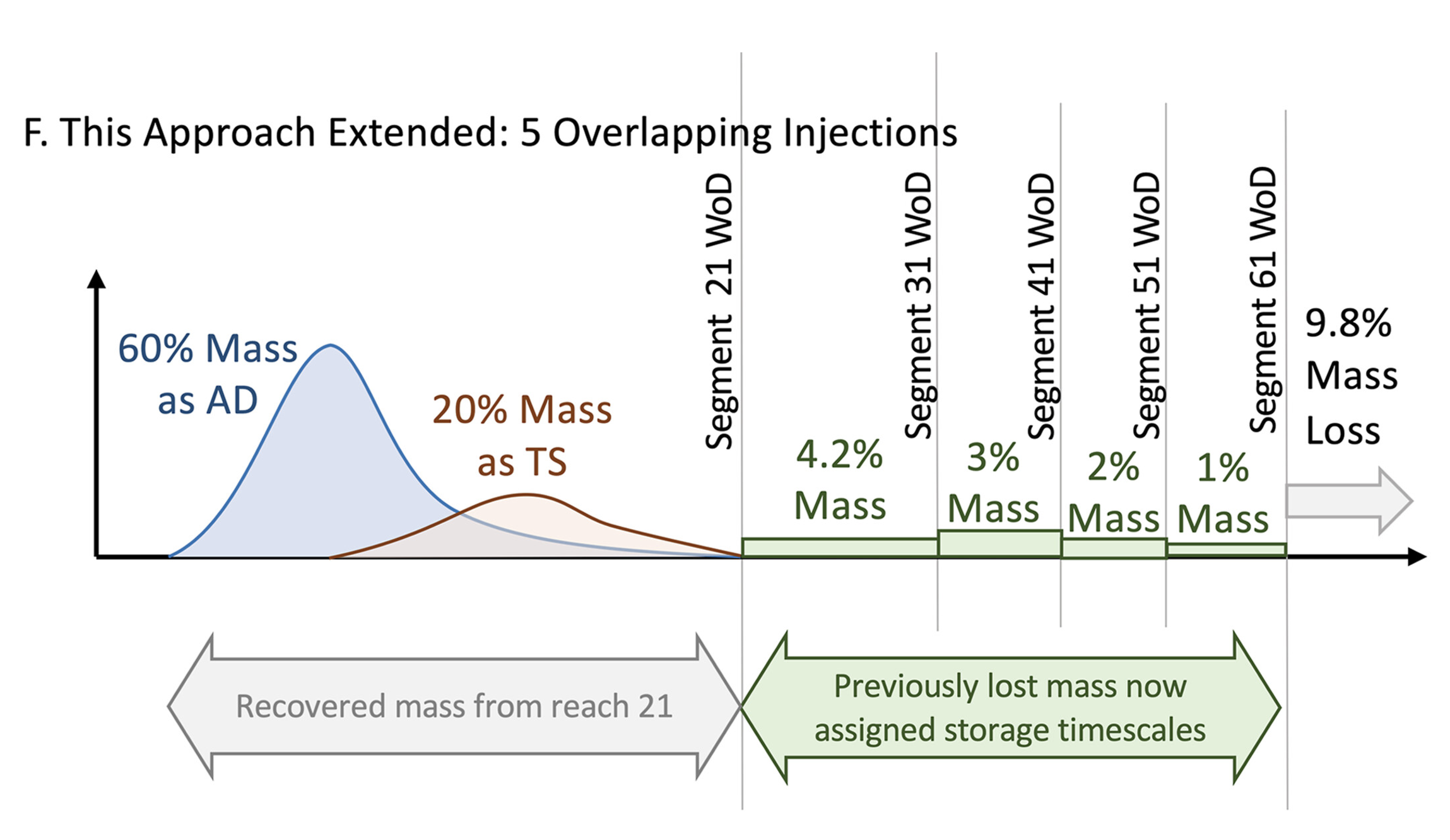 Graph of evolving interpretation of stream solute tracer studies in the past 50 years. The graph shows that the study's approach could be readily extended to consider a series of increasingly longer, overlapping study segments that would enable further resolution at timescales beyond the traditional window of detection until practical detection limitations are reached for a given solute tracer.