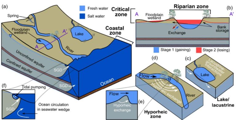 Current State Of Research On Groundwater Surface Water Interactions